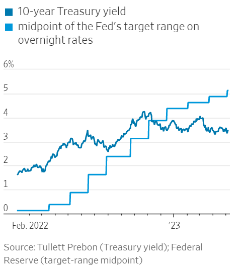 Long-term yields are below the Fed's target range